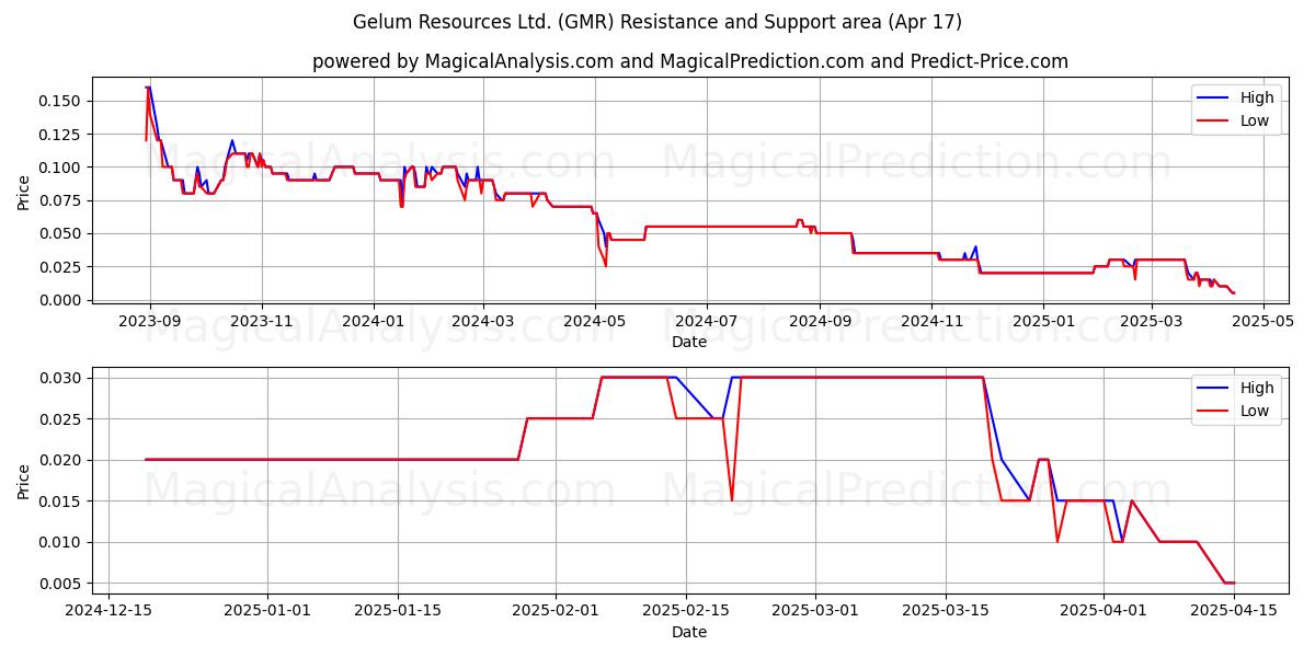  Gelum Resources Ltd. (GMR) Support and Resistance area (17 Apr) 