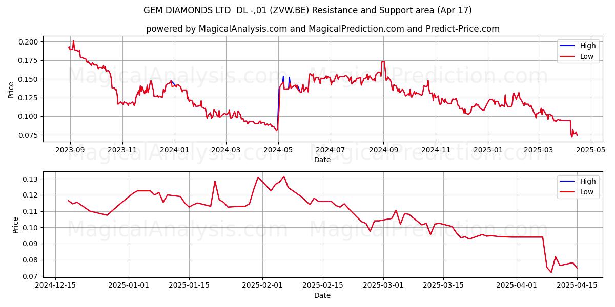  GEM DIAMONDS LTD  DL -,01 (ZVW.BE) Support and Resistance area (17 Apr) 