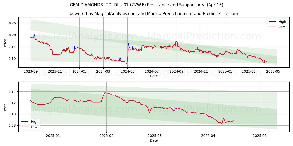  GEM DIAMONDS LTD  DL -,01 (ZVW.F) Support and Resistance area (18 Apr) 