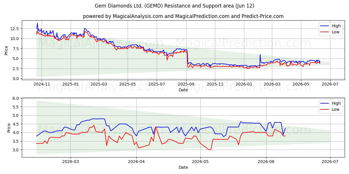  Gem Diamonds Ltd. (GEMD) Support and Resistance area (28 May) 