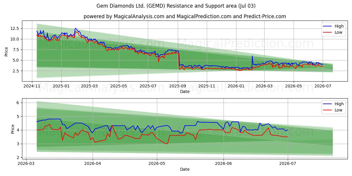  Gem Diamonds Ltd. (GEMD) Support and Resistance area (02 Jul) 