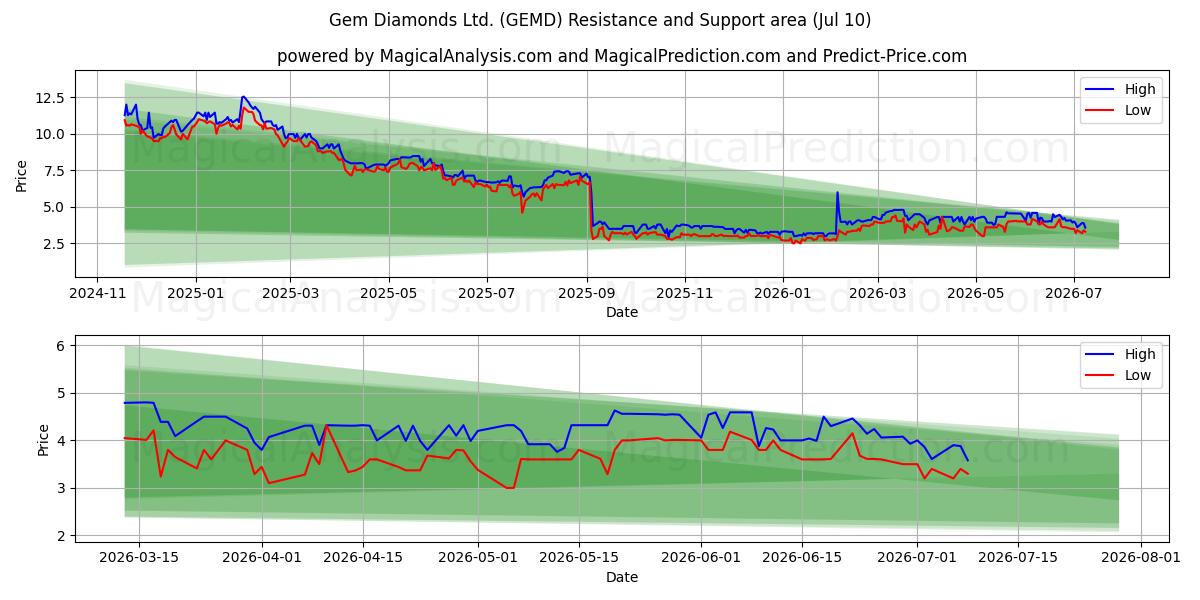  Gem Diamonds Ltd. (GEMD) Support and Resistance area (09 Jul) 