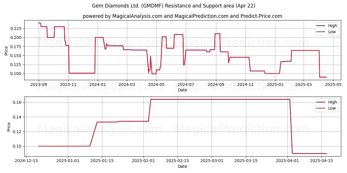  Gem Diamonds Ltd. (GMDMF) Support and Resistance area (22 Apr) 