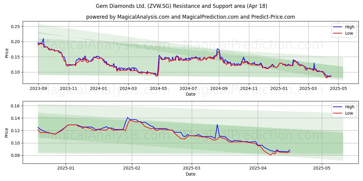  Gem Diamonds Ltd. (ZVW.SG) Support and Resistance area (18 Apr) 