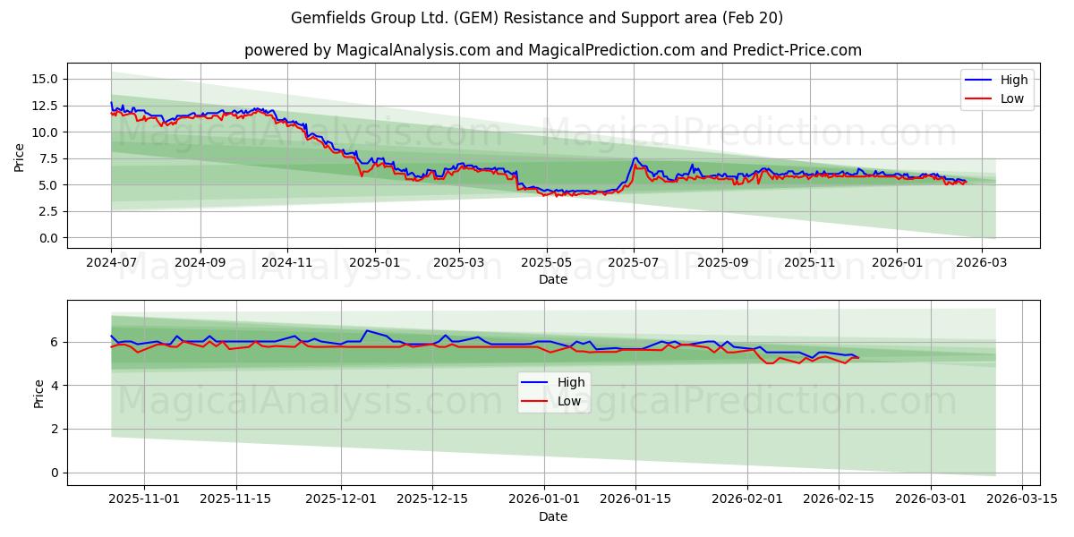 Gemfields Group Ltd. (GEM) Support and Resistance area (19 Feb) 