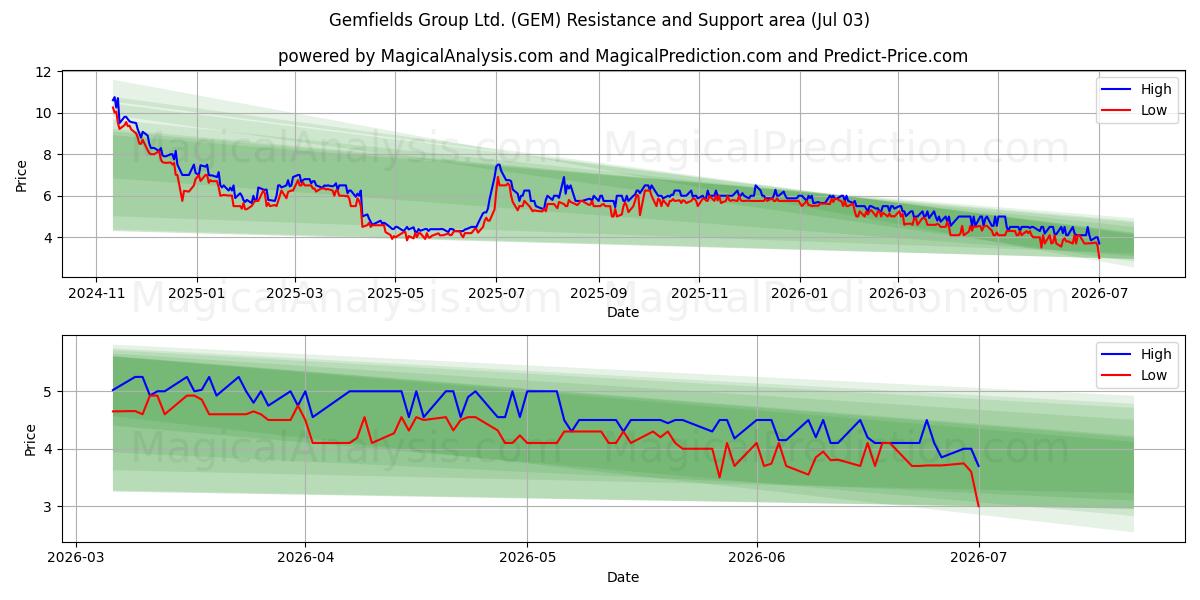  Gemfields Group Ltd. (GEM) Support and Resistance area (02 Jul) 