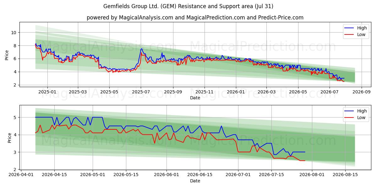 Gemfields Group Ltd. (GEM) Support and Resistance area (30 Jul) 