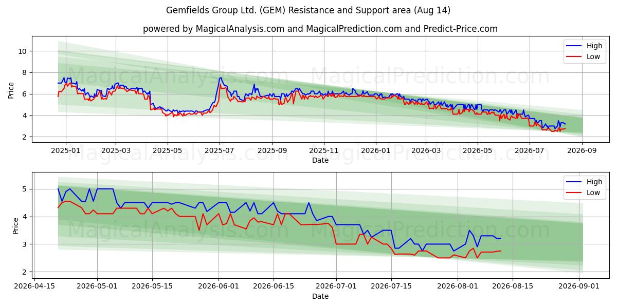  Gemfields Group Ltd. (GEM) Support and Resistance area (13 Aug) 