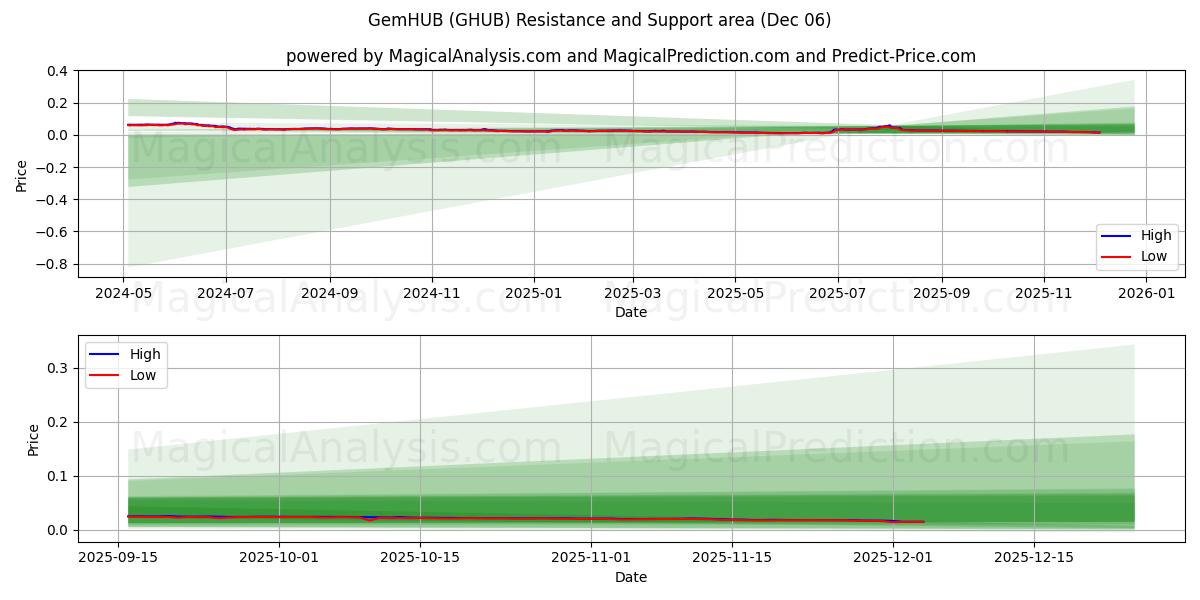  GemHUB (GHUB) Support and Resistance area (05 Dec) 