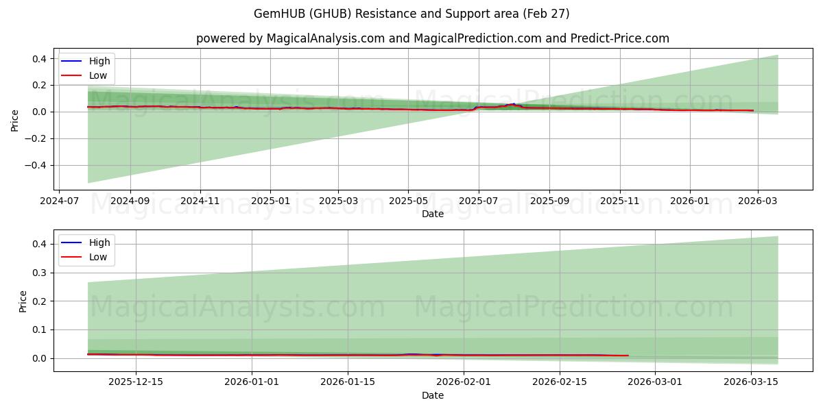  GemHUB (GHUB) Support and Resistance area (26 Feb) 