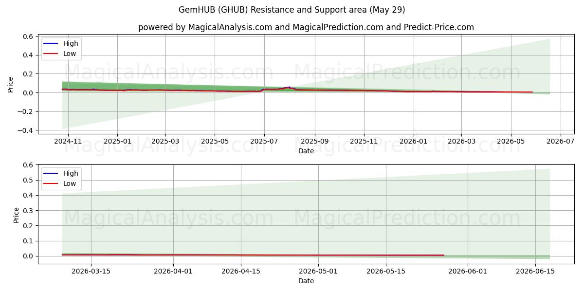  GemHUB (GHUB) Support and Resistance area (28 May) 