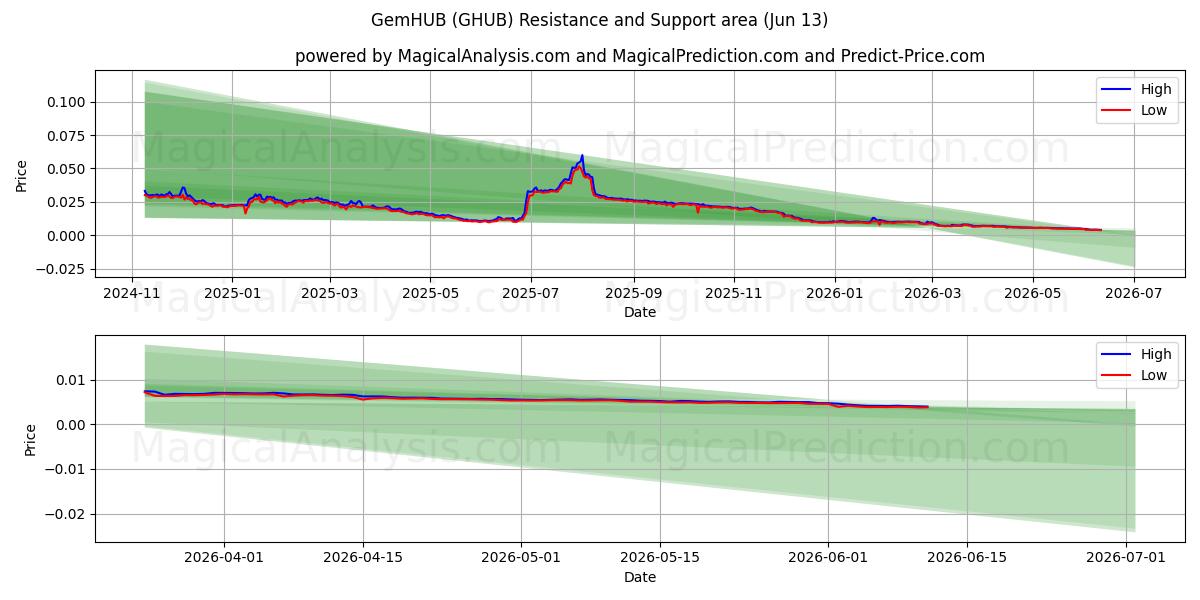  GemHUB (GHUB) Support and Resistance area (12 Jun) 