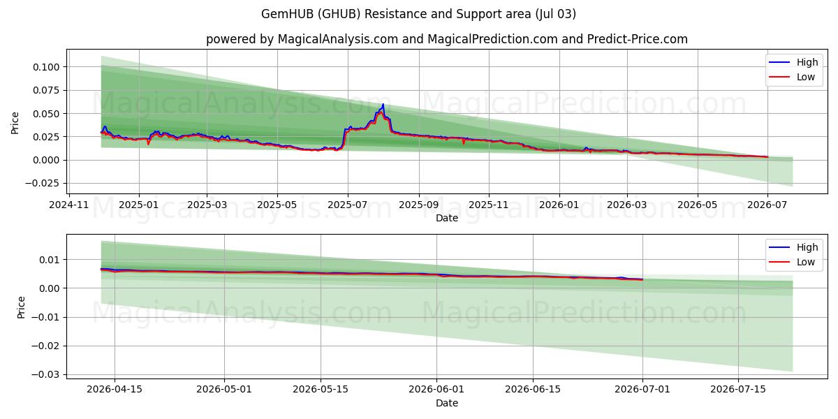  जेमहब (GHUB) Support and Resistance area (02 Jul) 