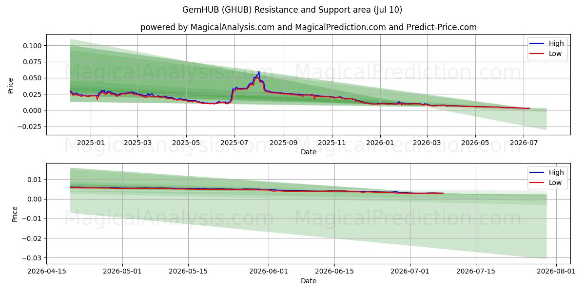  GemHUB (GHUB) Support and Resistance area (09 Jul) 