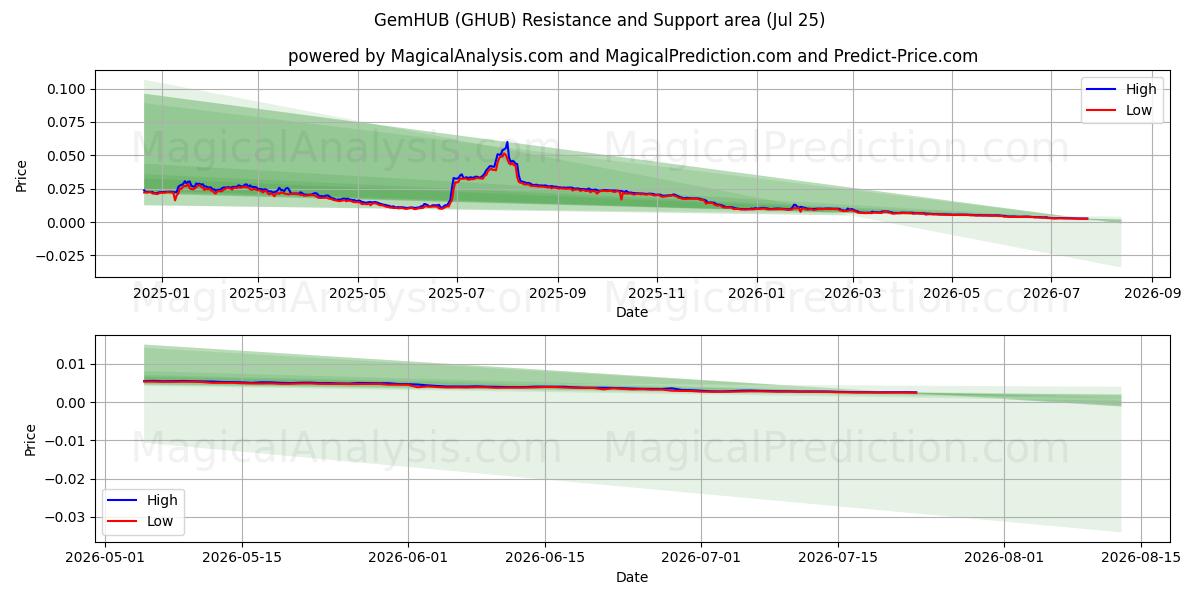  GemHUB (GHUB) Support and Resistance area (24 Jul) 