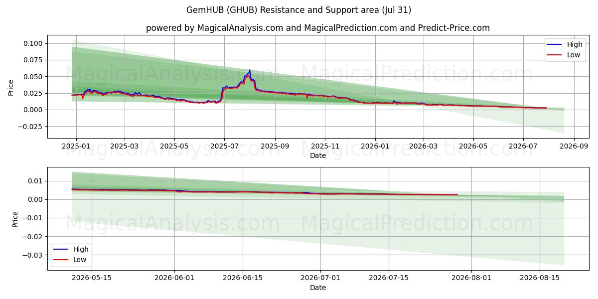  GemHUB (GHUB) Support and Resistance area (30 Jul) 