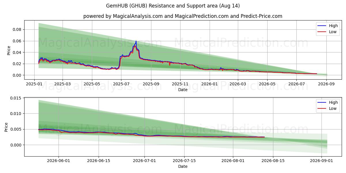  जेमहब (GHUB) Support and Resistance area (13 Aug) 
