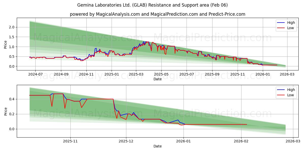  Gemina Laboratories Ltd. (GLAB) Support and Resistance area (05 Feb) 