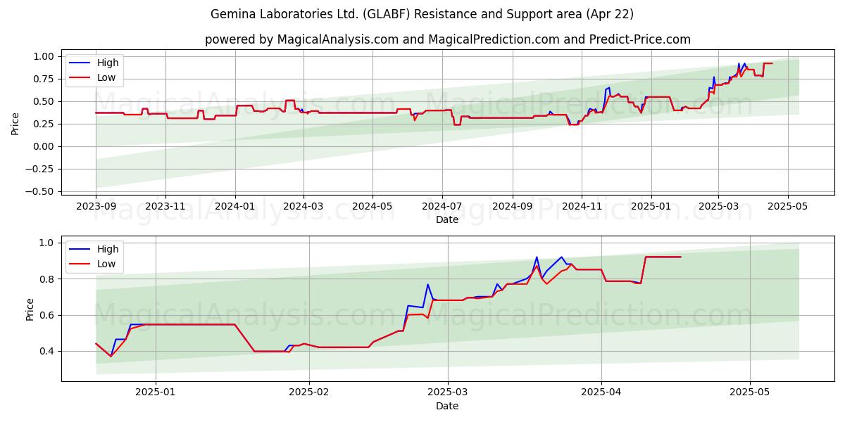  Gemina Laboratories Ltd. (GLABF) Support and Resistance area (22 Apr) 