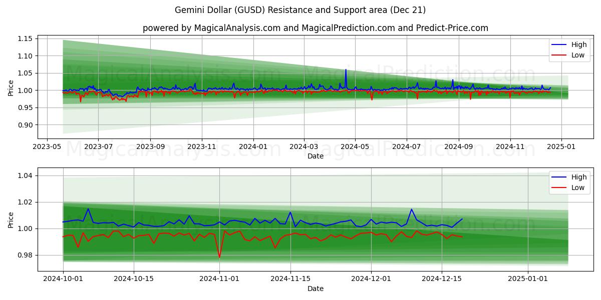  Dólar Géminis (GUSD) Support and Resistance area (21 Dec) 