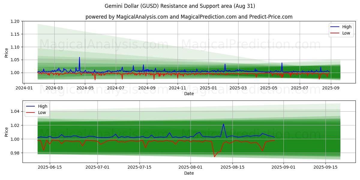  双子座美元 (GUSD) Support and Resistance area (29 Aug) 