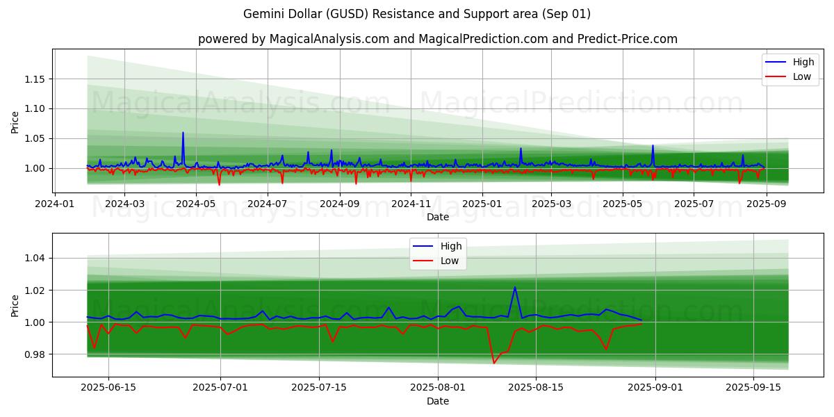  الدولار الجوزاء (GUSD) Support and Resistance area (31 Aug) 