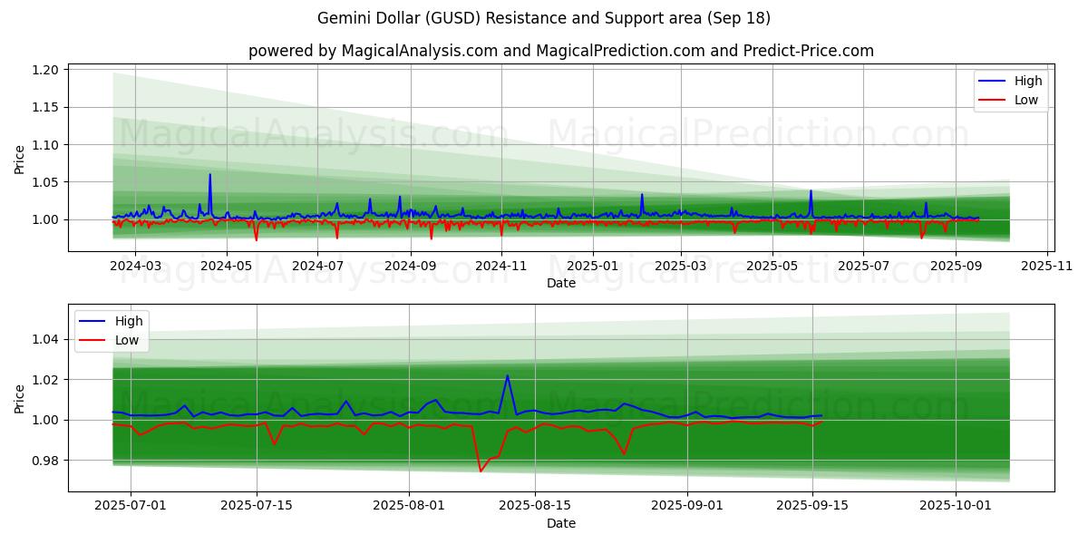  Gemini Dollar (GUSD) Support and Resistance area (16 Sep) 