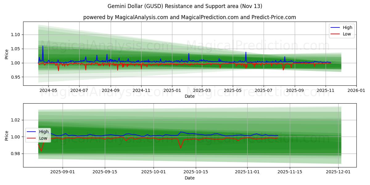  Gemini Dollar (GUSD) Support and Resistance area (12 Nov) 