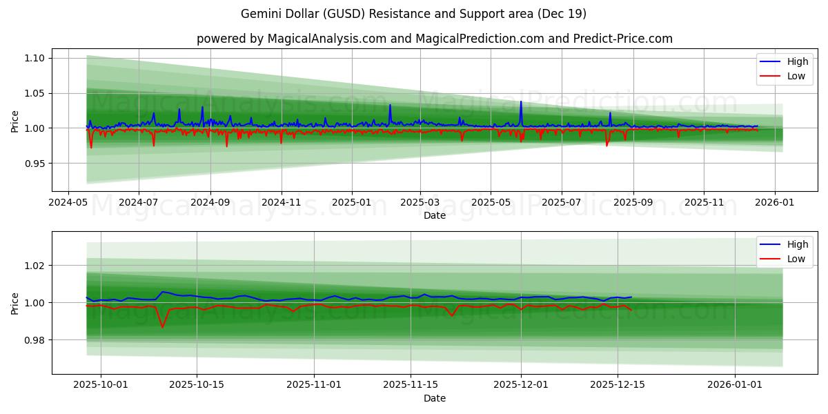  Gemini Dollar (GUSD) Support and Resistance area (18 Dec) 