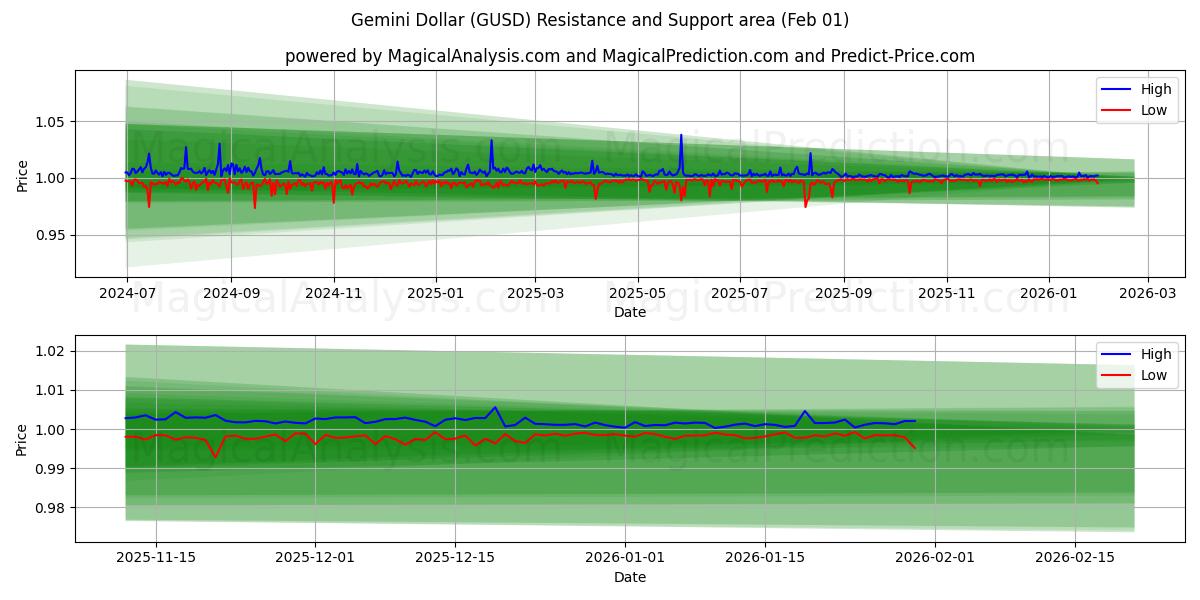  Gemini Dollar (GUSD) Support and Resistance area (31 Jan) 
