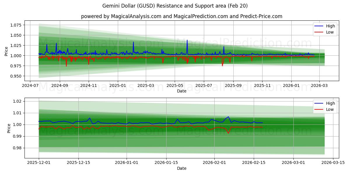  Gemini Dollar (GUSD) Support and Resistance area (19 Feb) 