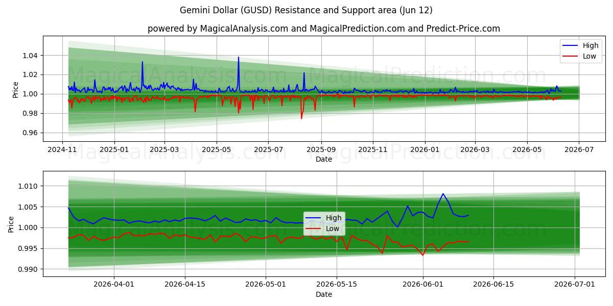  Dólar Géminis (GUSD) Support and Resistance area (11 Jun) 