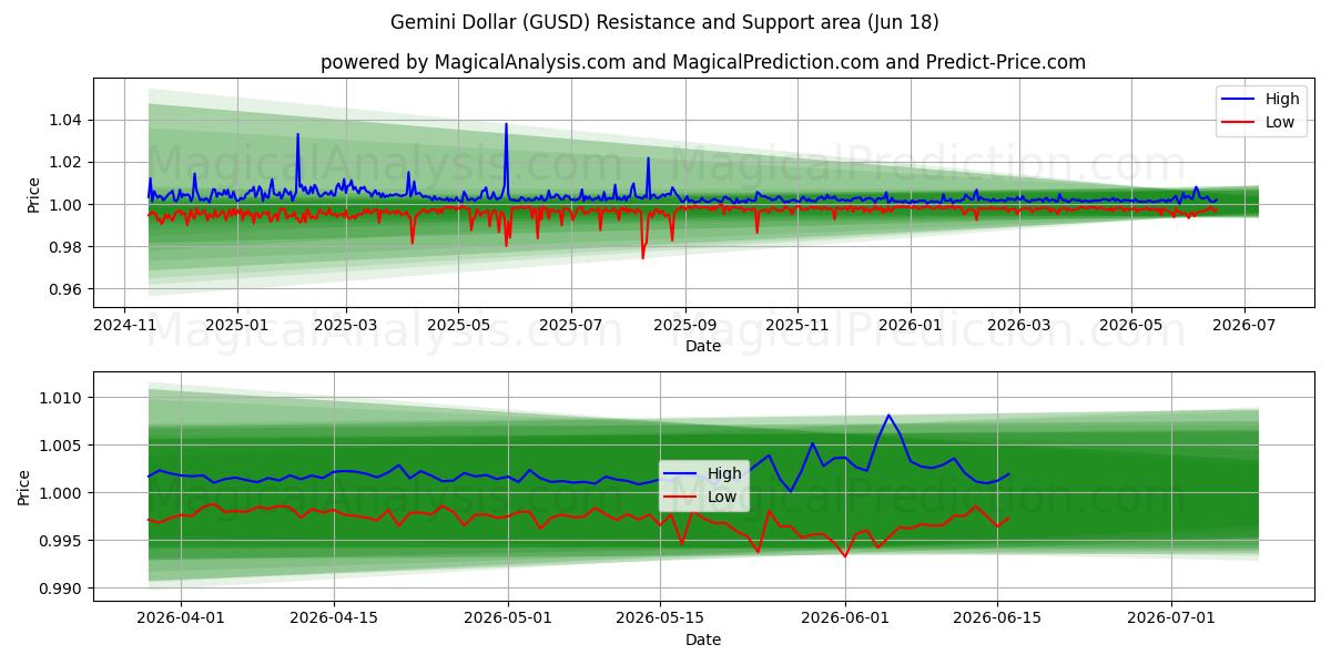  Tvilling dollar (GUSD) Support and Resistance area (17 Jun) 