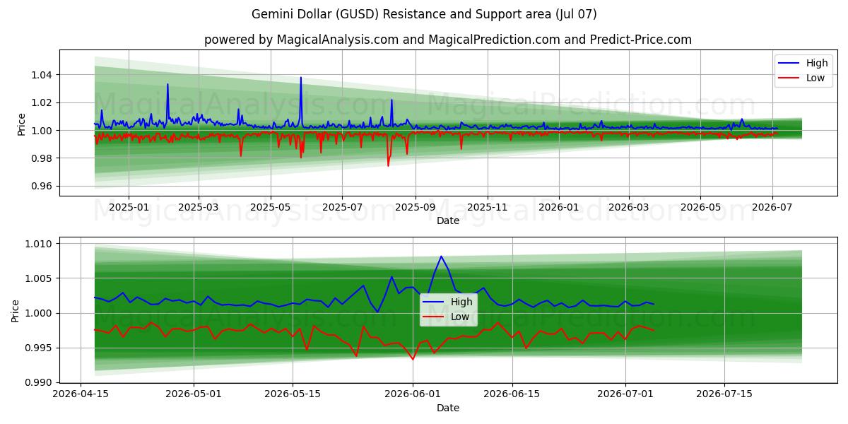  Gemini Dollar (GUSD) Support and Resistance area (06 Jul) 