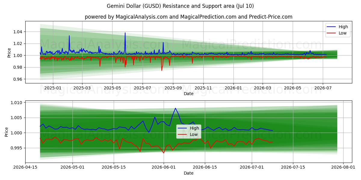  Zwillingsdollar (GUSD) Support and Resistance area (09 Jul) 