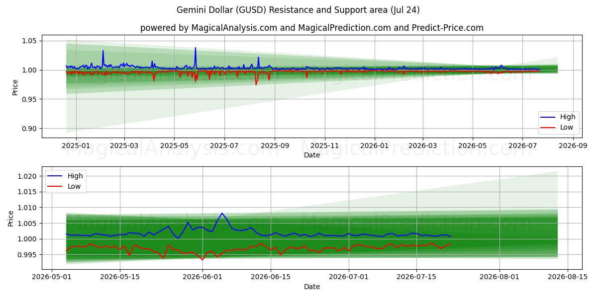  Dólar Gêmeos (GUSD) Support and Resistance area (23 Jul) 