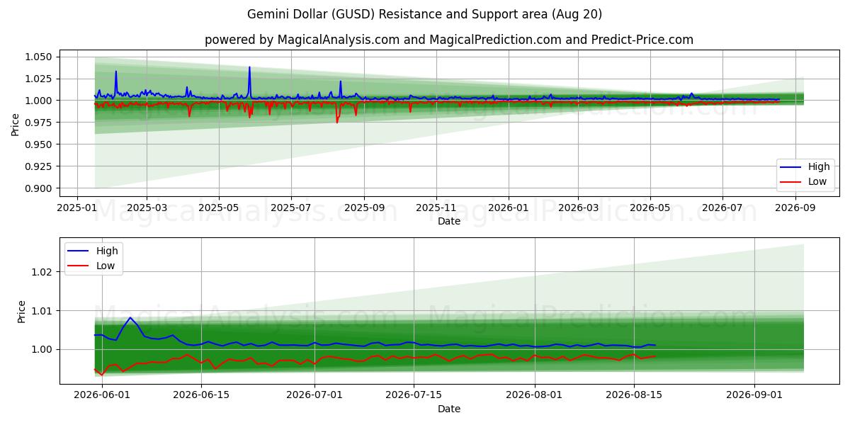  دلار جوزا (GUSD) Support and Resistance area (19 Aug) 