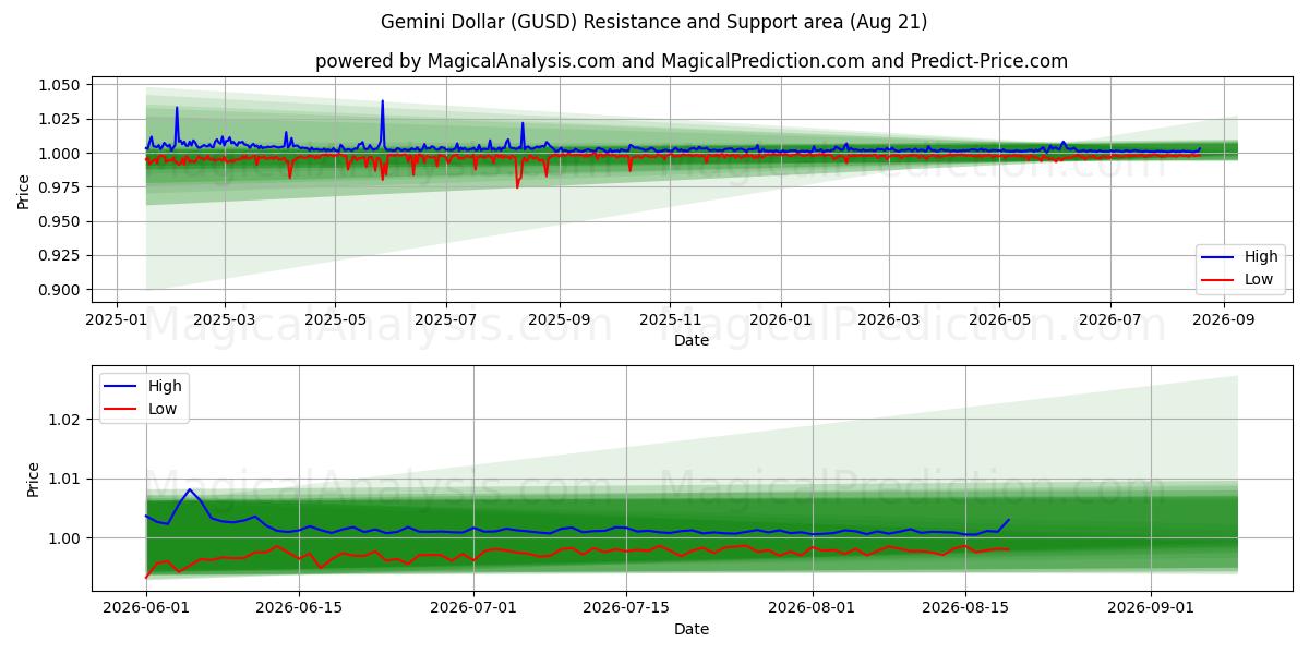  İkizler Doları (GUSD) Support and Resistance area (20 Aug) 