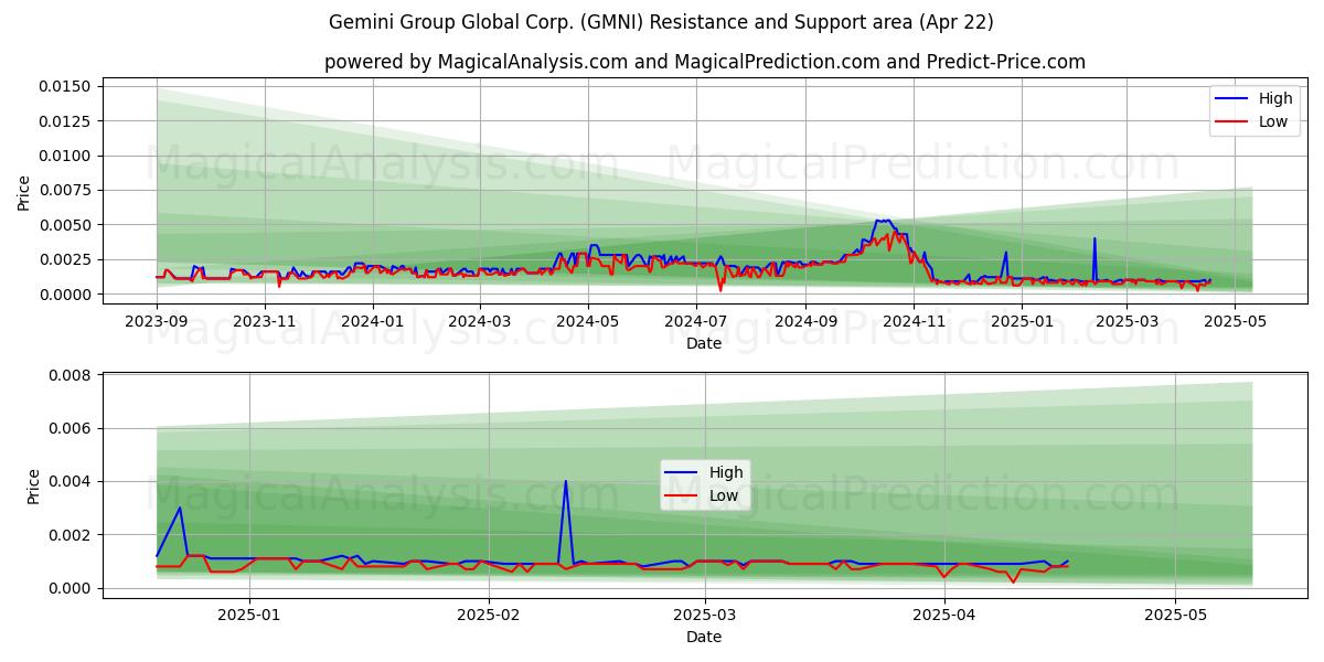  Gemini Group Global Corp. (GMNI) Support and Resistance area (22 Apr) 
