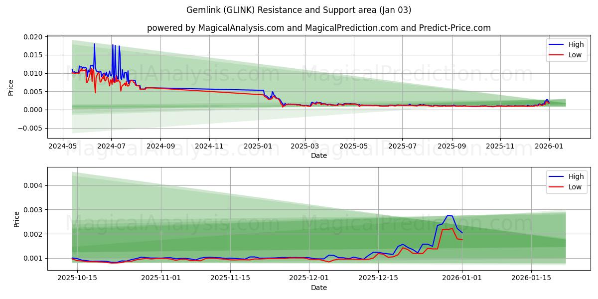 Gemlink (GLINK) Support and Resistance area (02 Jan) 