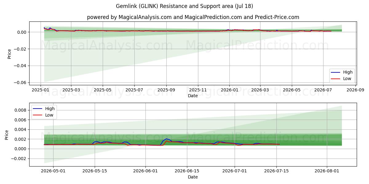  जेमलिंक (GLINK) Support and Resistance area (17 Jul) 
