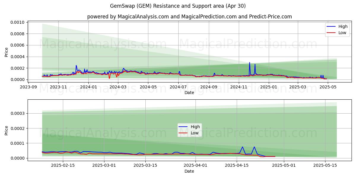  GemSwap (GEM) Support and Resistance area (30 Apr) 