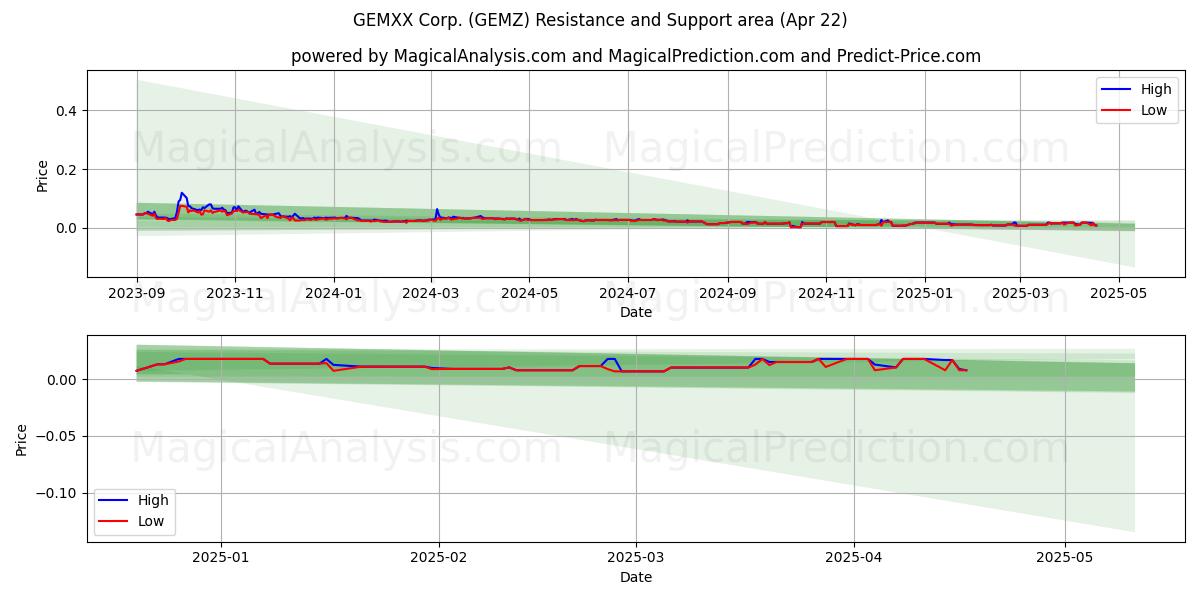  GEMXX Corp. (GEMZ) Support and Resistance area (22 Apr) 