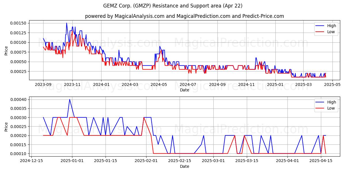  GEMZ Corp. (GMZP) Support and Resistance area (22 Apr) 