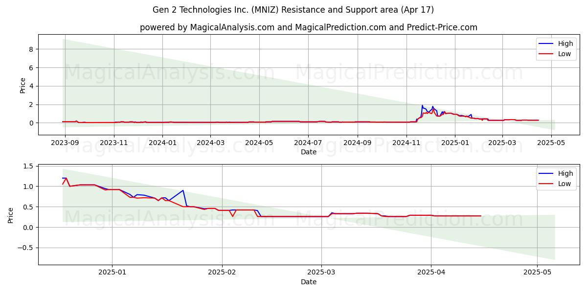  Gen 2 Technologies Inc. (MNIZ) Support and Resistance area (17 Apr) 