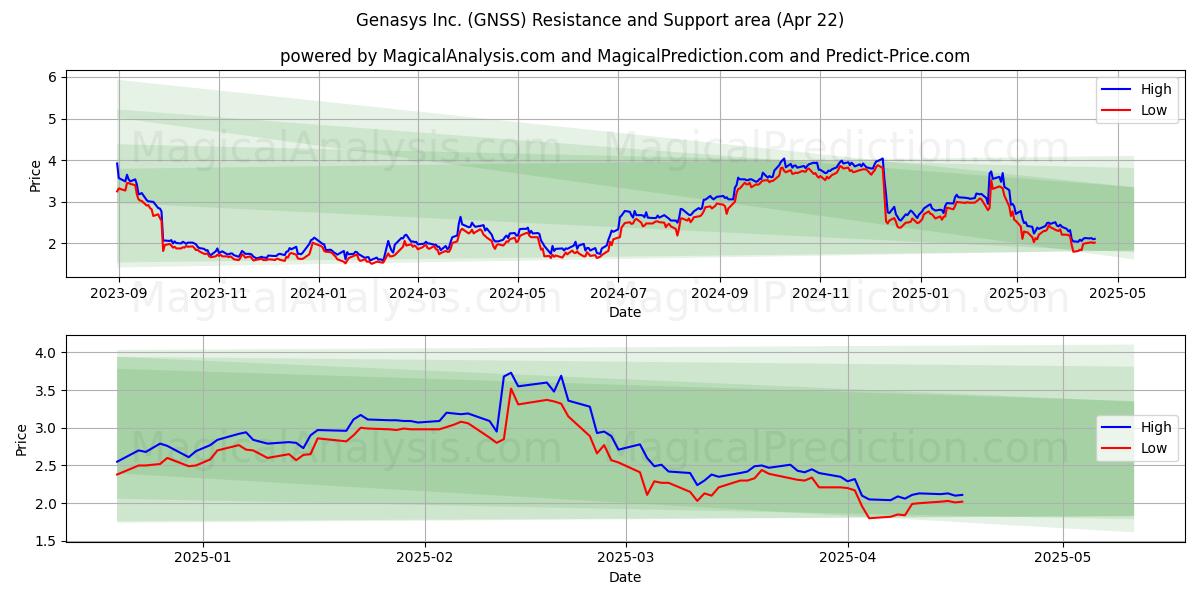  Genasys Inc. (GNSS) Support and Resistance area (22 Apr) 