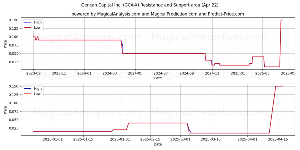  Gencan Capital Inc. (GCA-X) Support and Resistance area (22 Apr) 