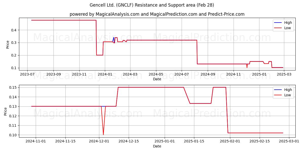  Gencell Ltd. (GNCLF) Support and Resistance area (14 Mar) 
