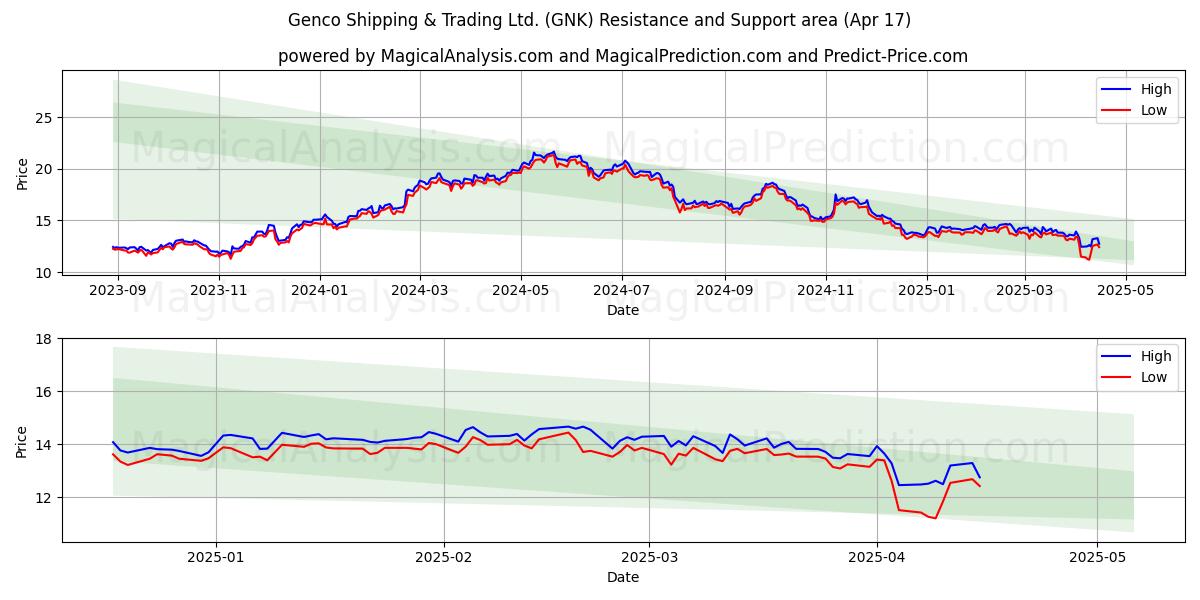  Genco Shipping & Trading Ltd. (GNK) Support and Resistance area (17 Apr) 
