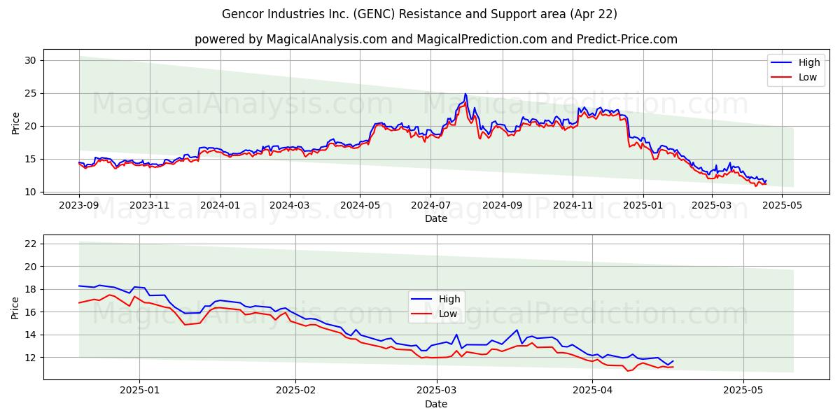  Gencor Industries Inc. (GENC) Support and Resistance area (22 Apr) 